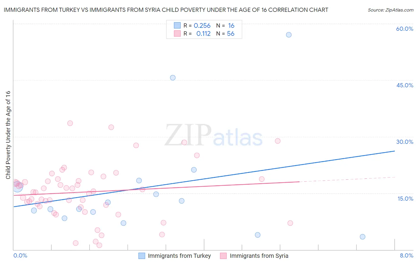 Immigrants from Turkey vs Immigrants from Syria Child Poverty Under the Age of 16