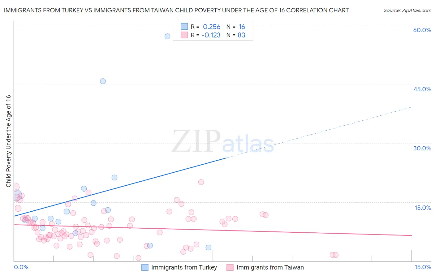 Immigrants from Turkey vs Immigrants from Taiwan Child Poverty Under the Age of 16