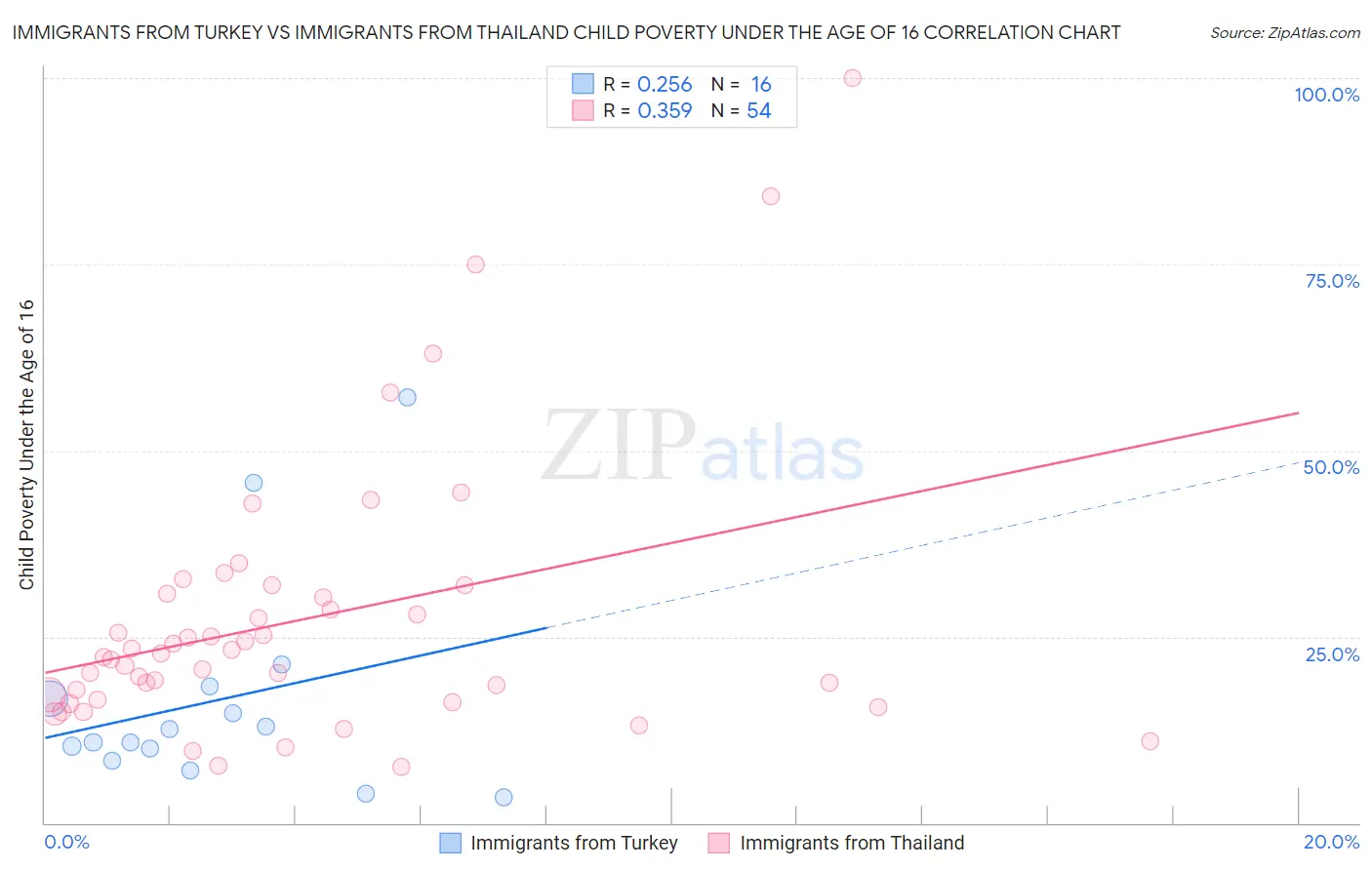 Immigrants from Turkey vs Immigrants from Thailand Child Poverty Under the Age of 16