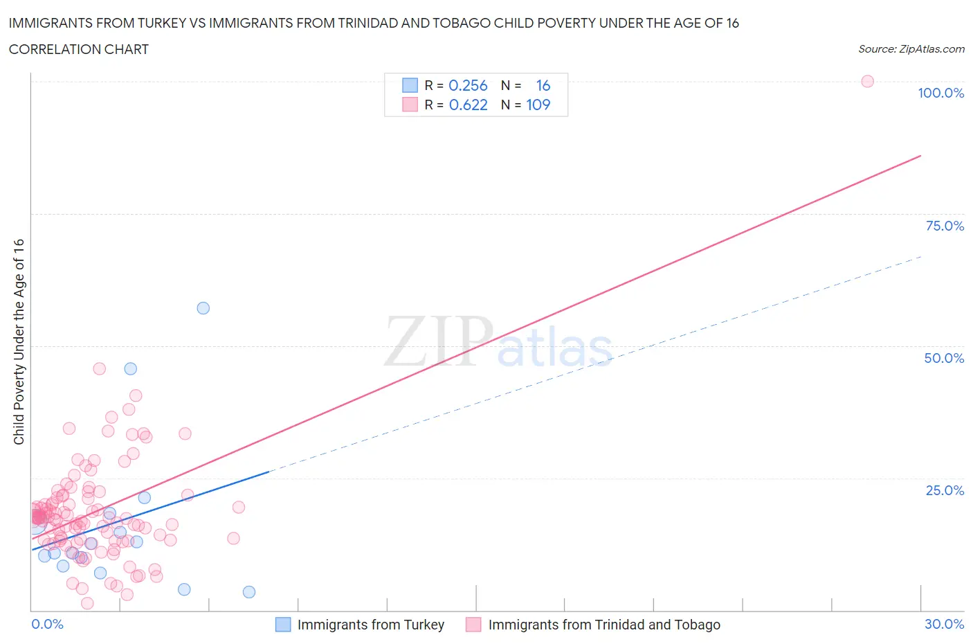 Immigrants from Turkey vs Immigrants from Trinidad and Tobago Child Poverty Under the Age of 16