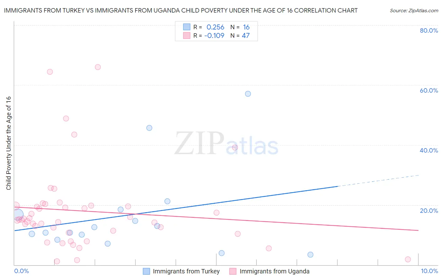 Immigrants from Turkey vs Immigrants from Uganda Child Poverty Under the Age of 16