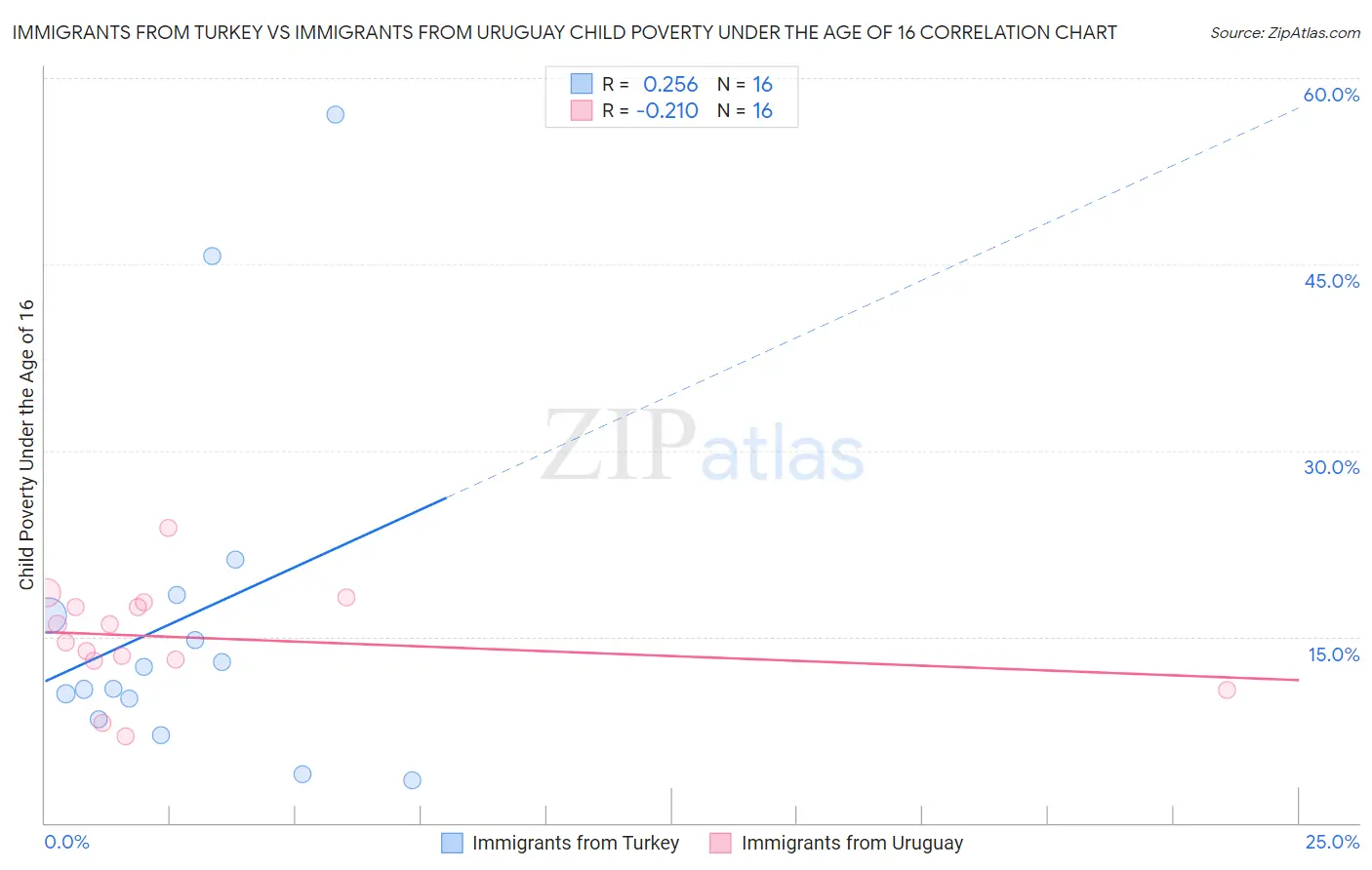 Immigrants from Turkey vs Immigrants from Uruguay Child Poverty Under the Age of 16