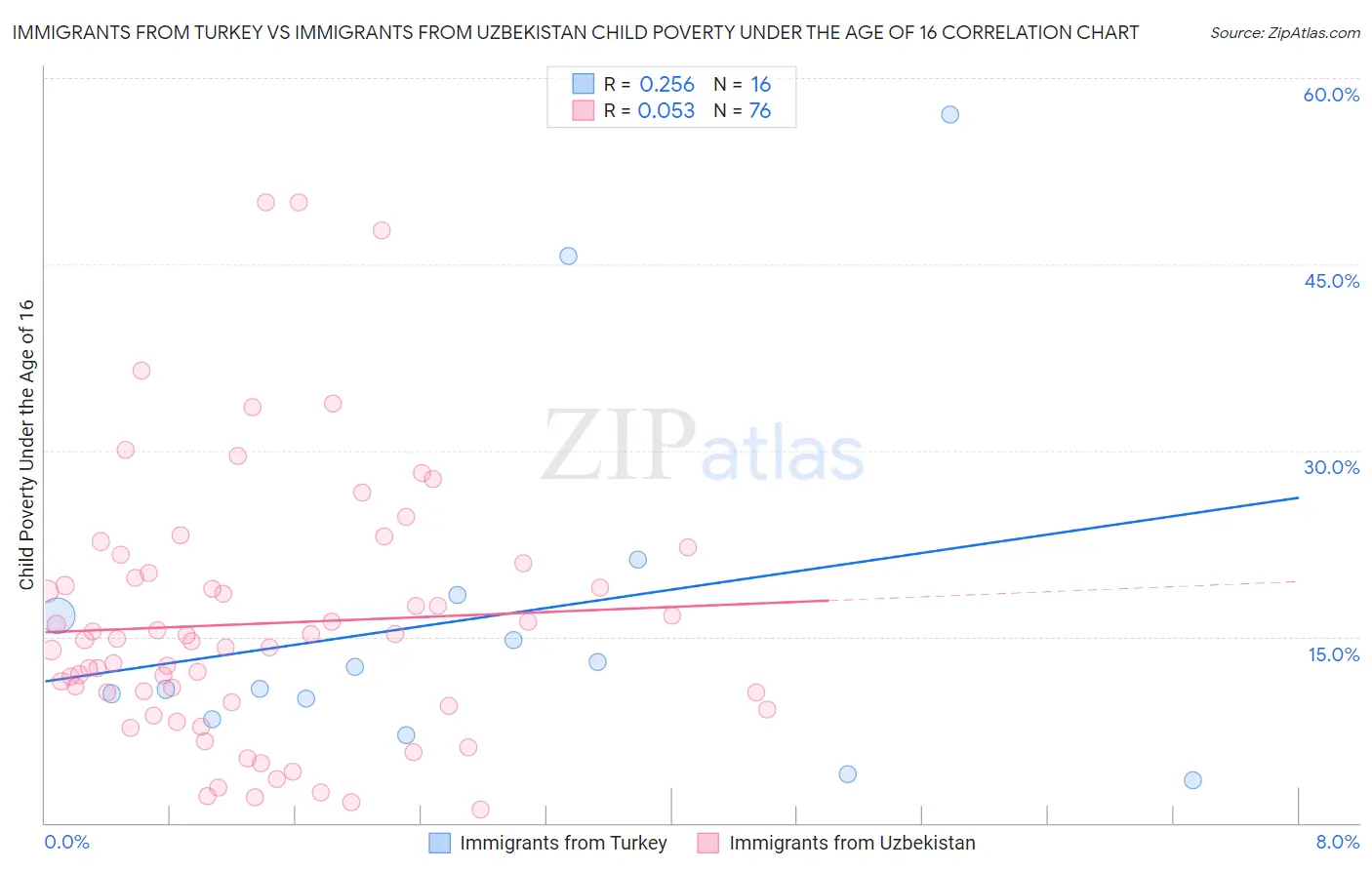 Immigrants from Turkey vs Immigrants from Uzbekistan Child Poverty Under the Age of 16