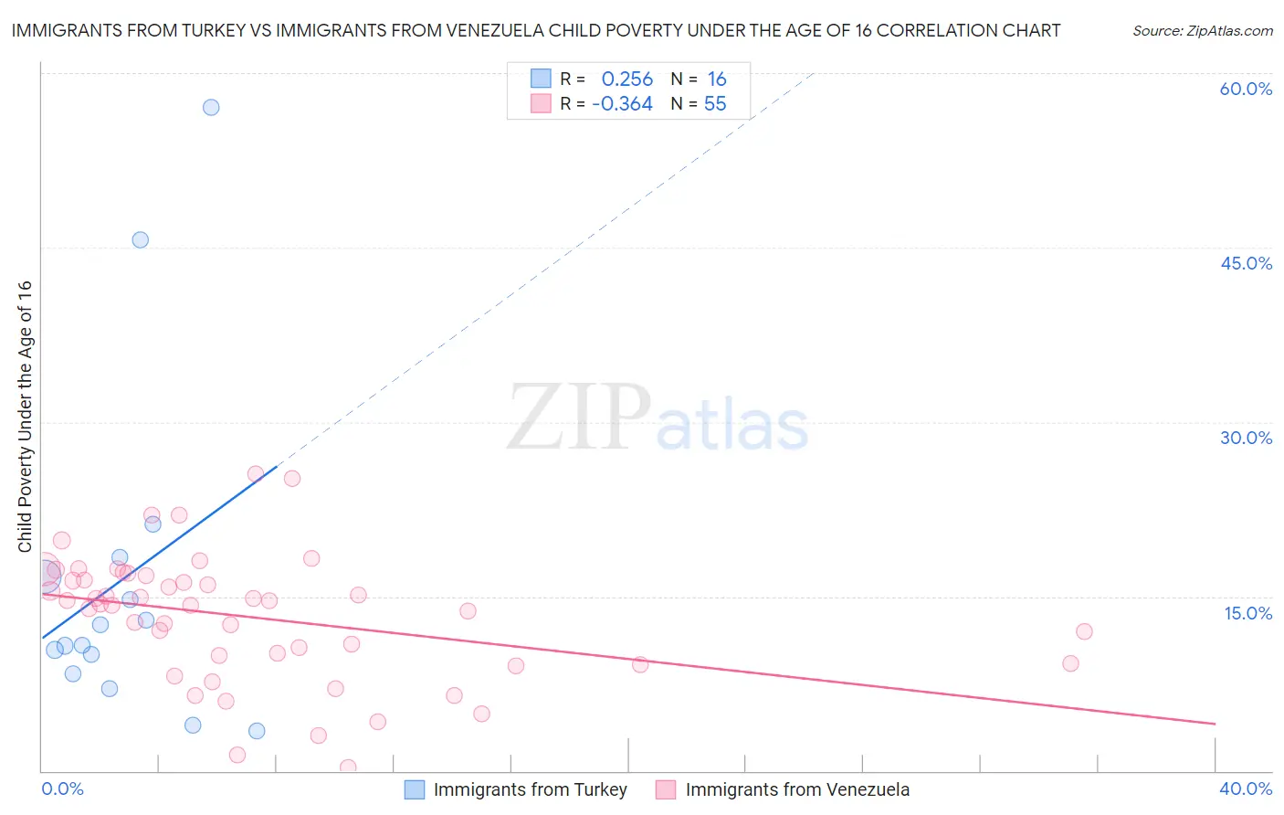 Immigrants from Turkey vs Immigrants from Venezuela Child Poverty Under the Age of 16