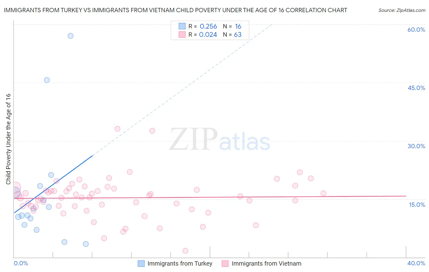 Immigrants from Turkey vs Immigrants from Vietnam Child Poverty Under the Age of 16
