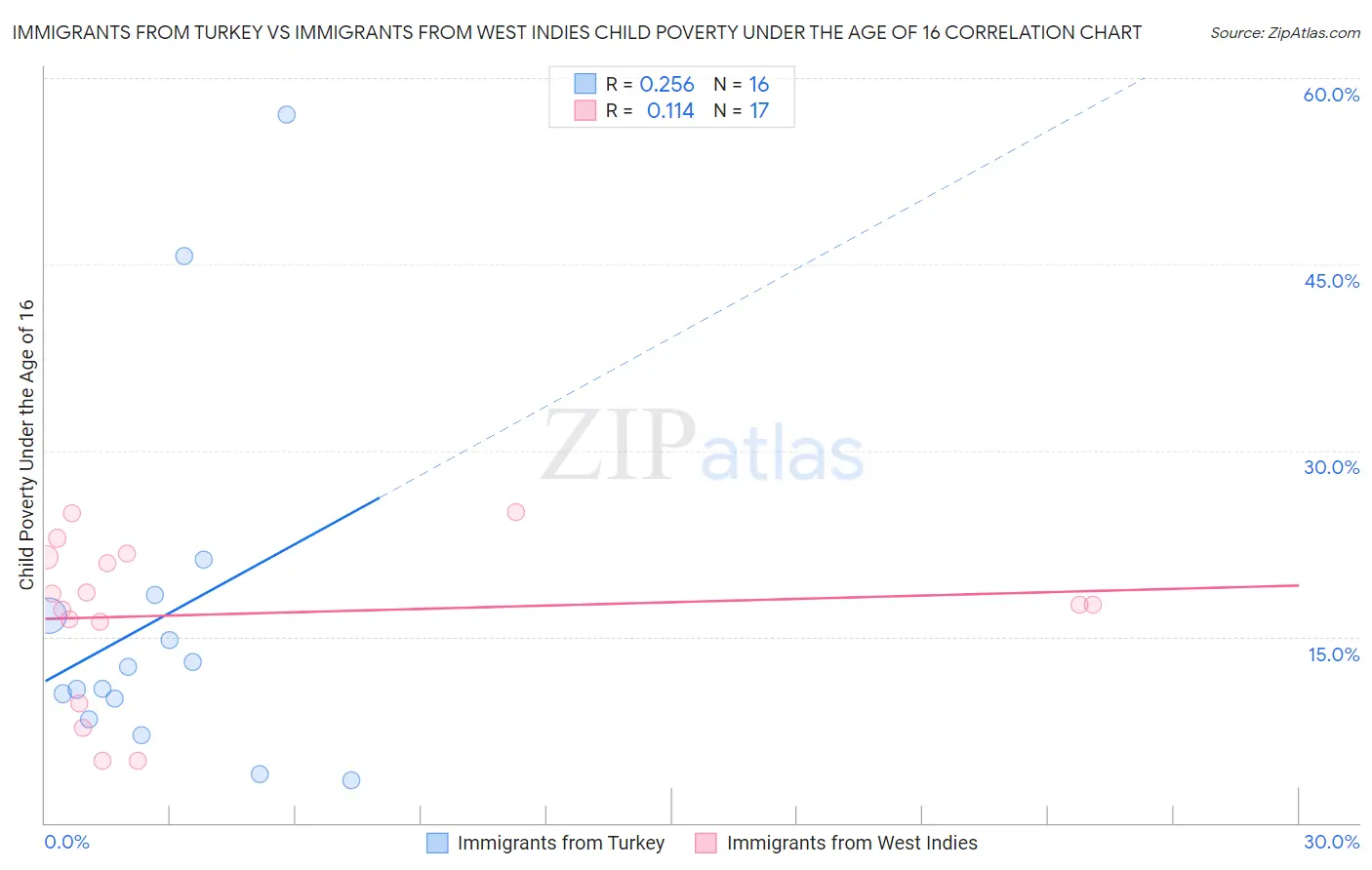 Immigrants from Turkey vs Immigrants from West Indies Child Poverty Under the Age of 16