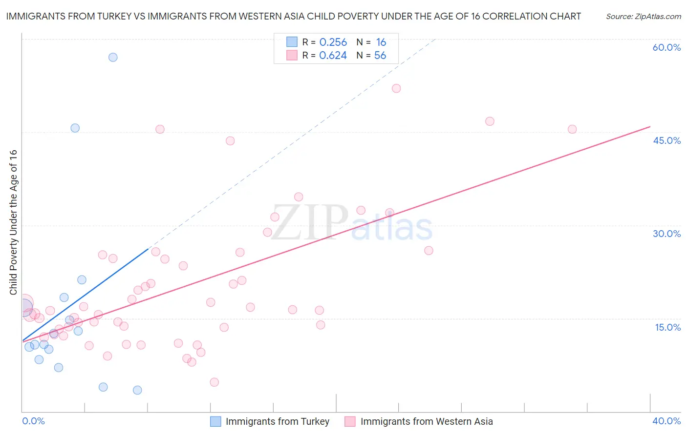 Immigrants from Turkey vs Immigrants from Western Asia Child Poverty Under the Age of 16