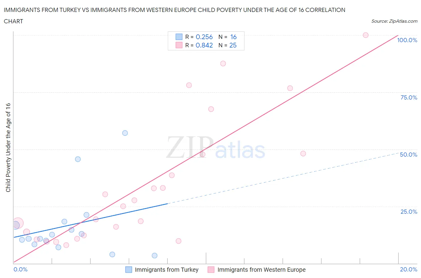 Immigrants from Turkey vs Immigrants from Western Europe Child Poverty Under the Age of 16