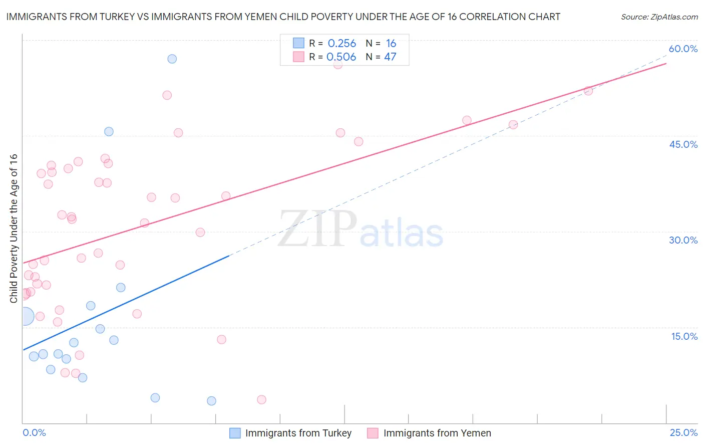 Immigrants from Turkey vs Immigrants from Yemen Child Poverty Under the Age of 16