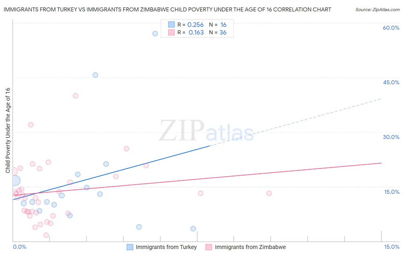 Immigrants from Turkey vs Immigrants from Zimbabwe Child Poverty Under the Age of 16