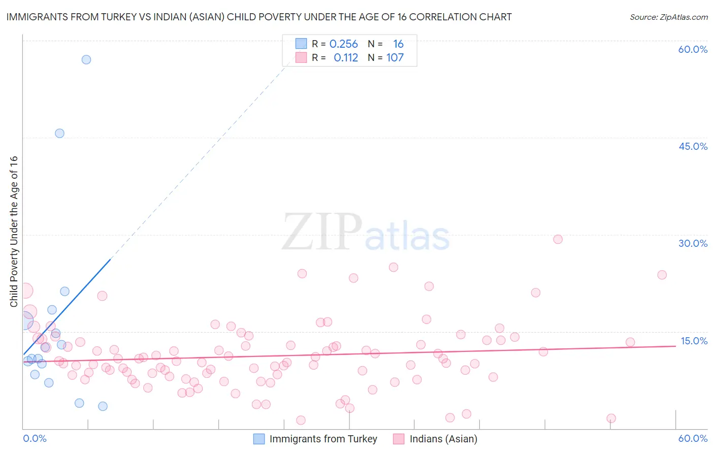 Immigrants from Turkey vs Indian (Asian) Child Poverty Under the Age of 16