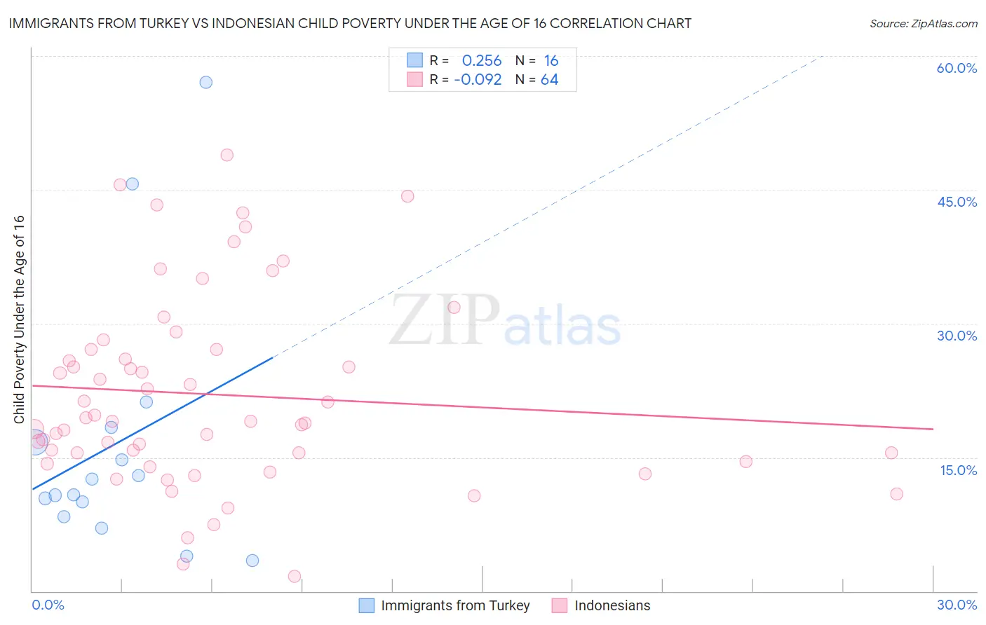 Immigrants from Turkey vs Indonesian Child Poverty Under the Age of 16