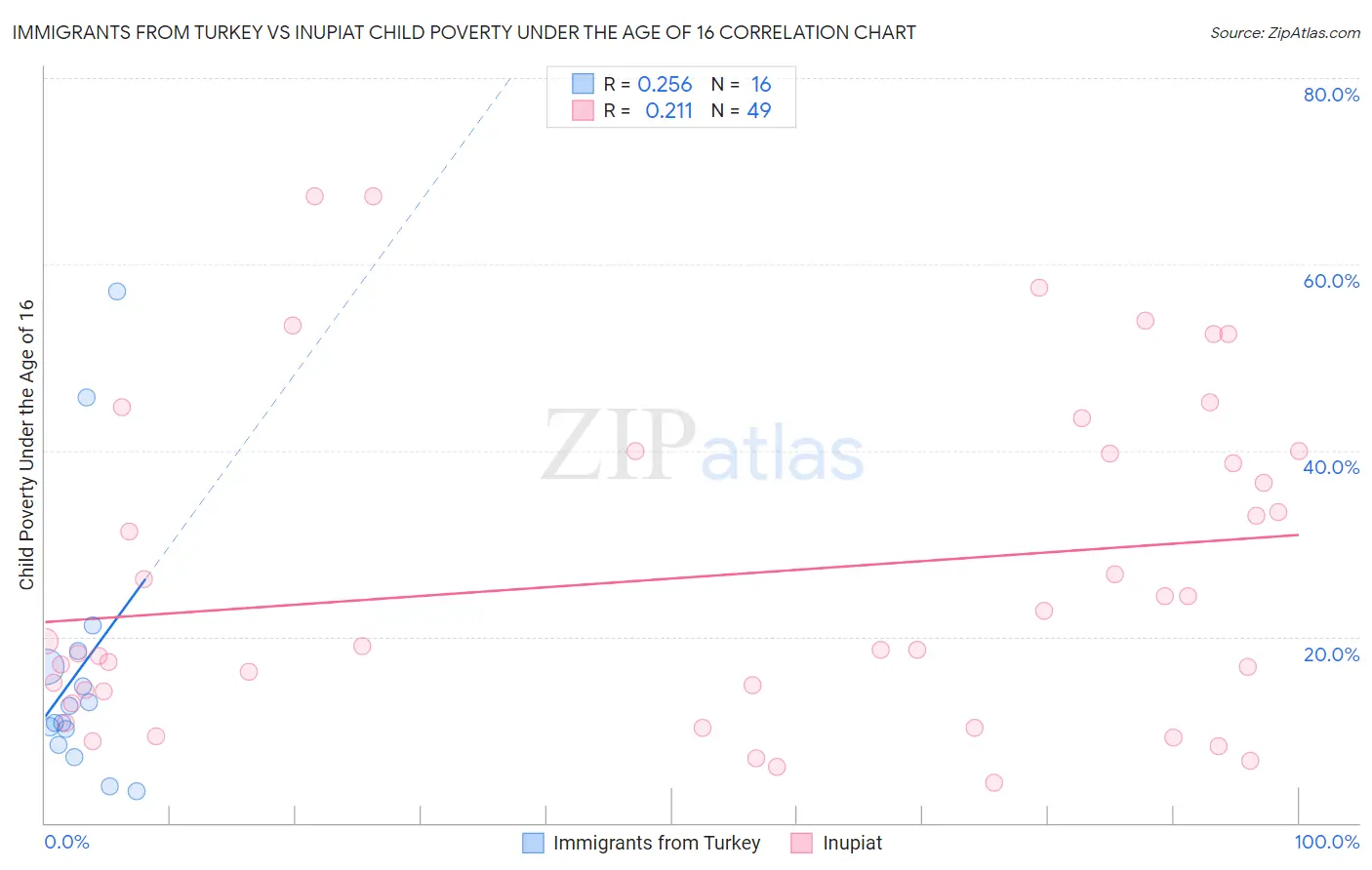 Immigrants from Turkey vs Inupiat Child Poverty Under the Age of 16