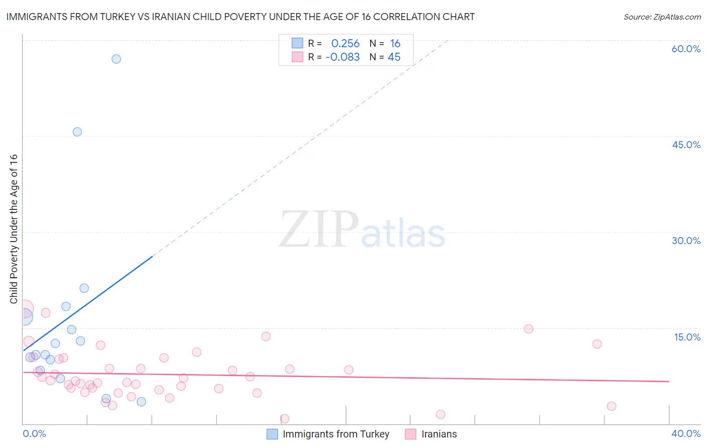Immigrants from Turkey vs Iranian Child Poverty Under the Age of 16