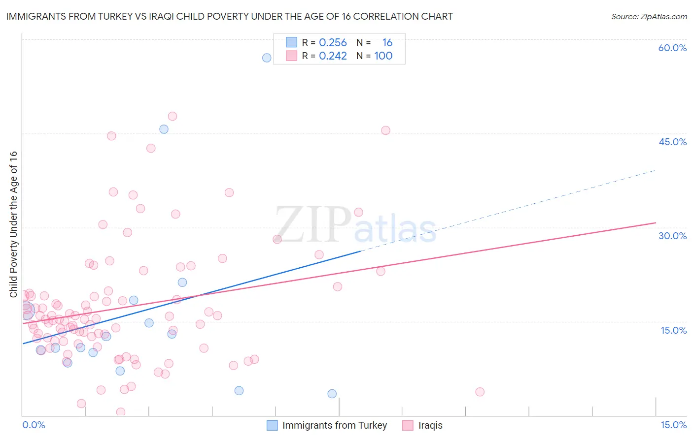 Immigrants from Turkey vs Iraqi Child Poverty Under the Age of 16