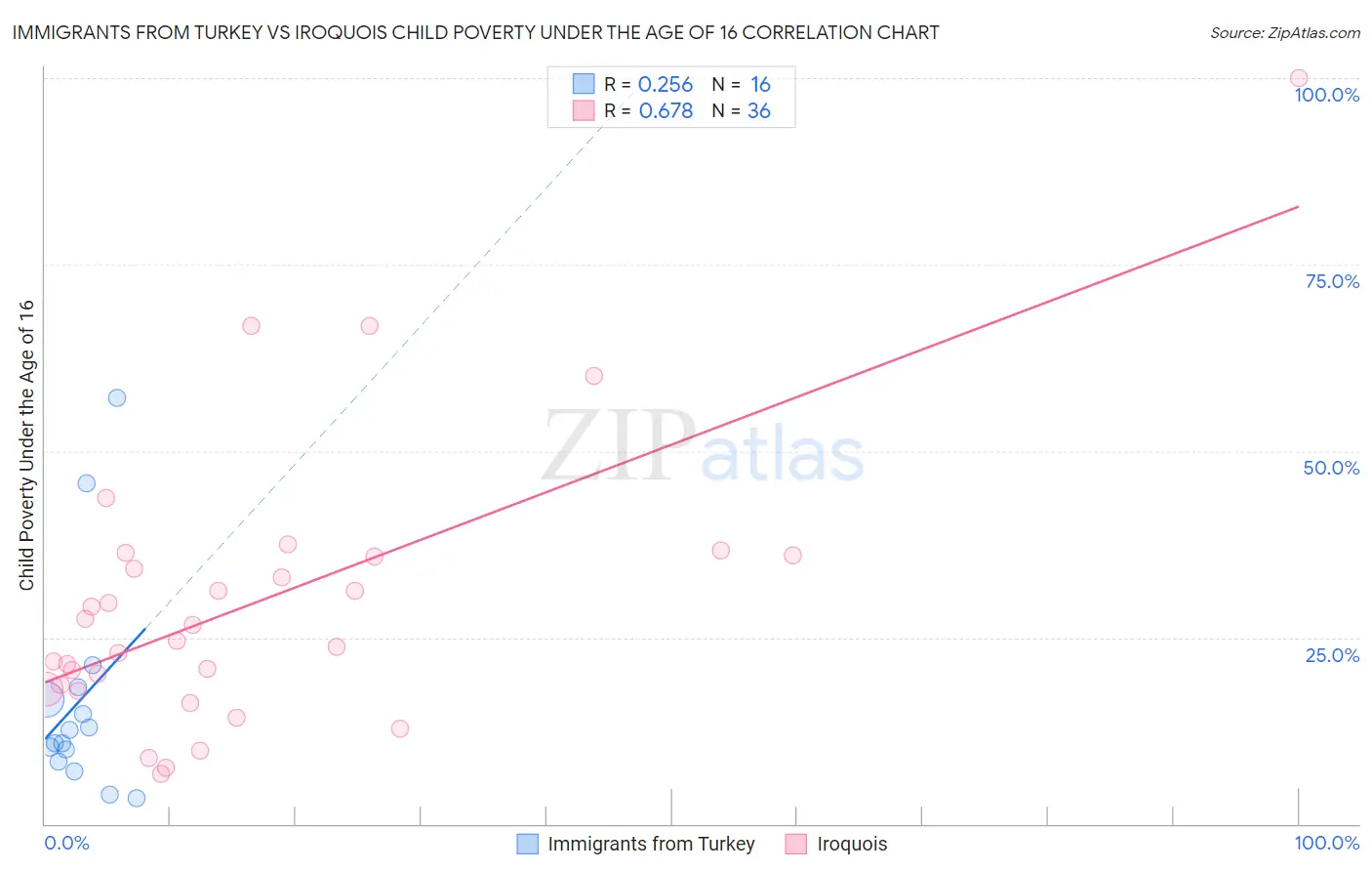 Immigrants from Turkey vs Iroquois Child Poverty Under the Age of 16