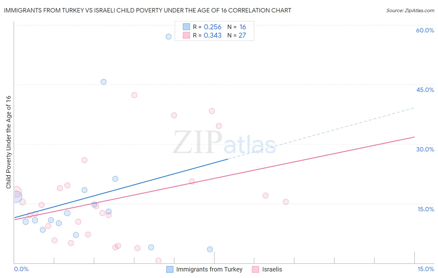 Immigrants from Turkey vs Israeli Child Poverty Under the Age of 16