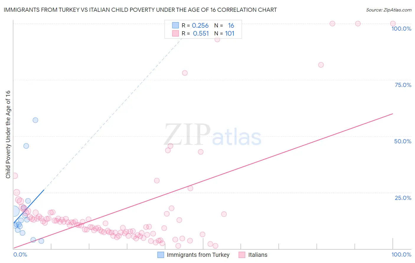 Immigrants from Turkey vs Italian Child Poverty Under the Age of 16