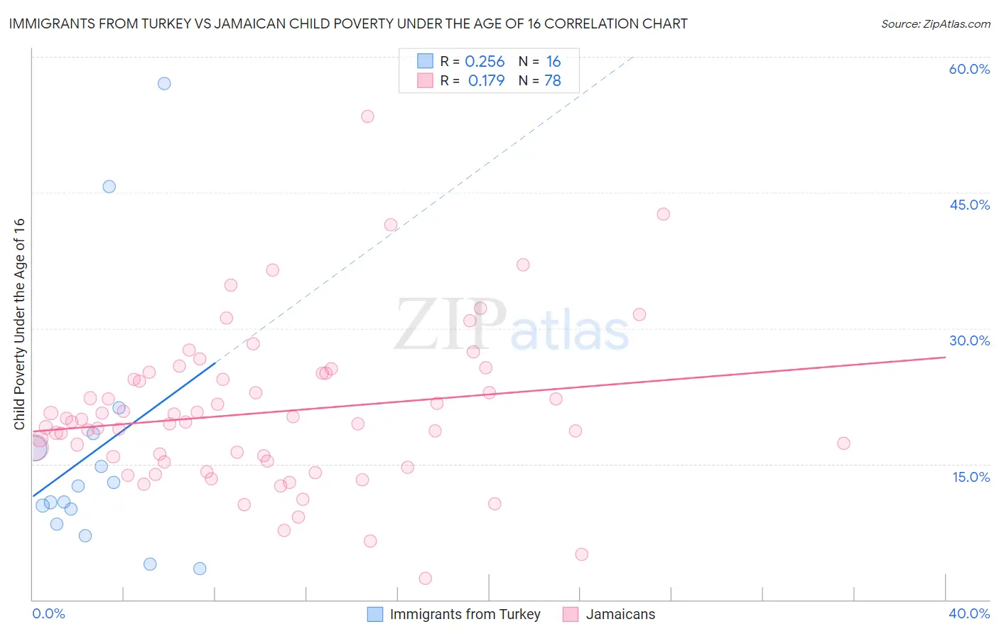 Immigrants from Turkey vs Jamaican Child Poverty Under the Age of 16