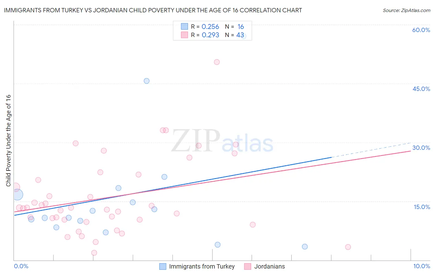 Immigrants from Turkey vs Jordanian Child Poverty Under the Age of 16