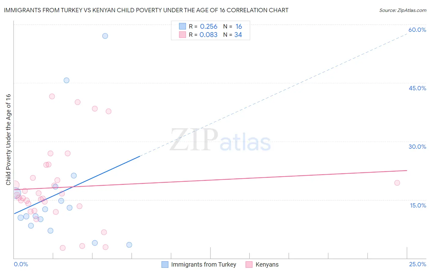 Immigrants from Turkey vs Kenyan Child Poverty Under the Age of 16