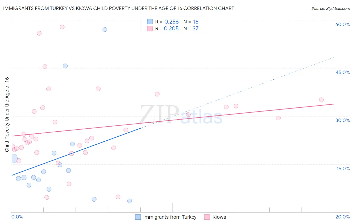 Immigrants from Turkey vs Kiowa Child Poverty Under the Age of 16