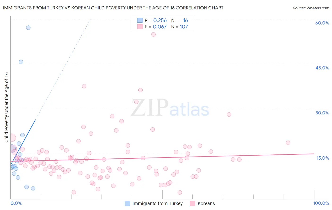 Immigrants from Turkey vs Korean Child Poverty Under the Age of 16