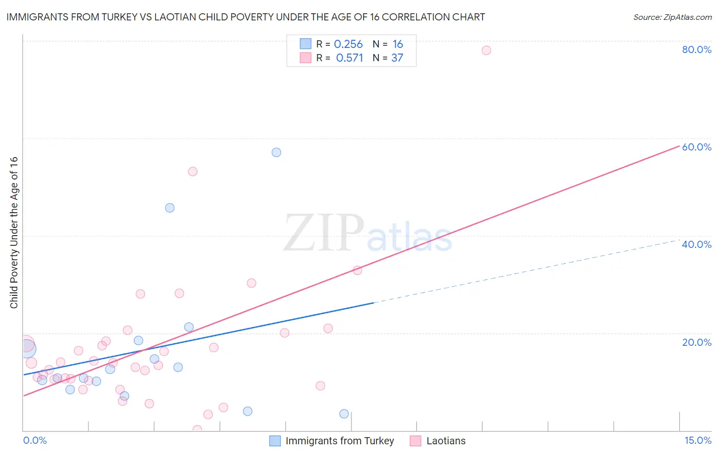 Immigrants from Turkey vs Laotian Child Poverty Under the Age of 16