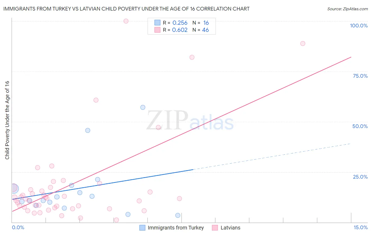 Immigrants from Turkey vs Latvian Child Poverty Under the Age of 16