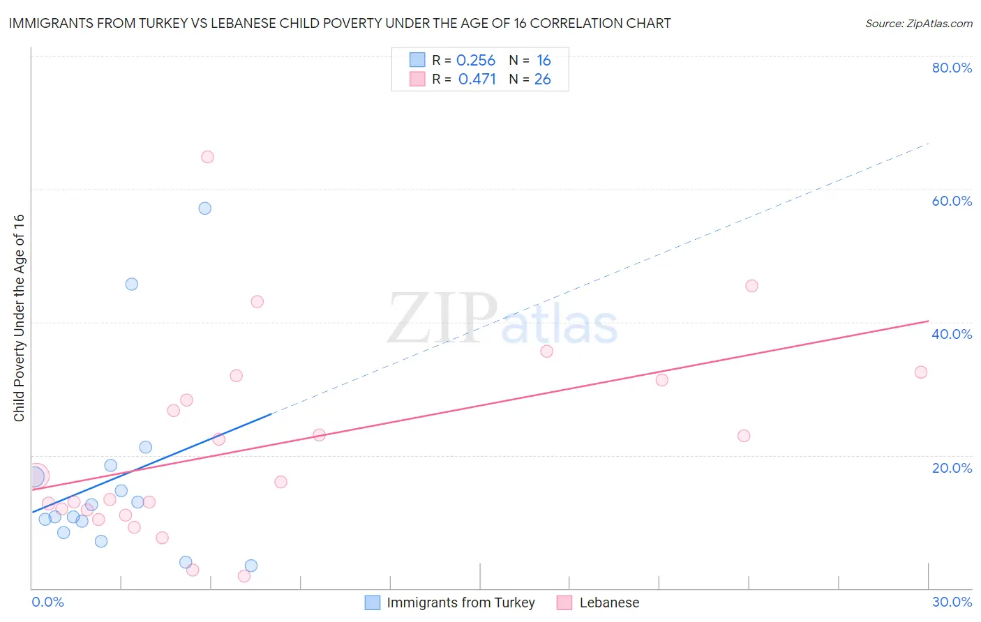 Immigrants from Turkey vs Lebanese Child Poverty Under the Age of 16