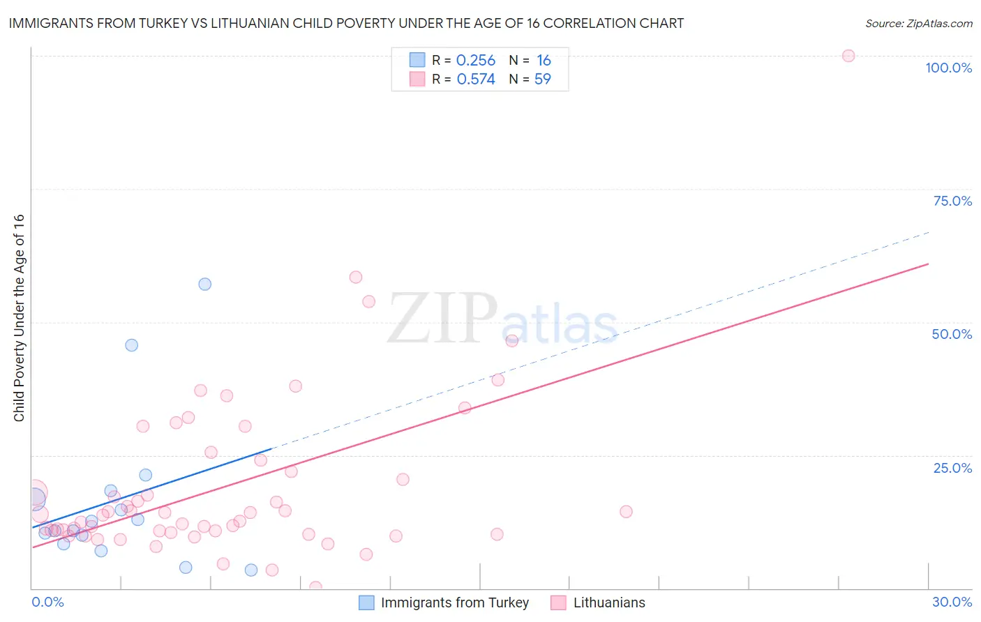 Immigrants from Turkey vs Lithuanian Child Poverty Under the Age of 16