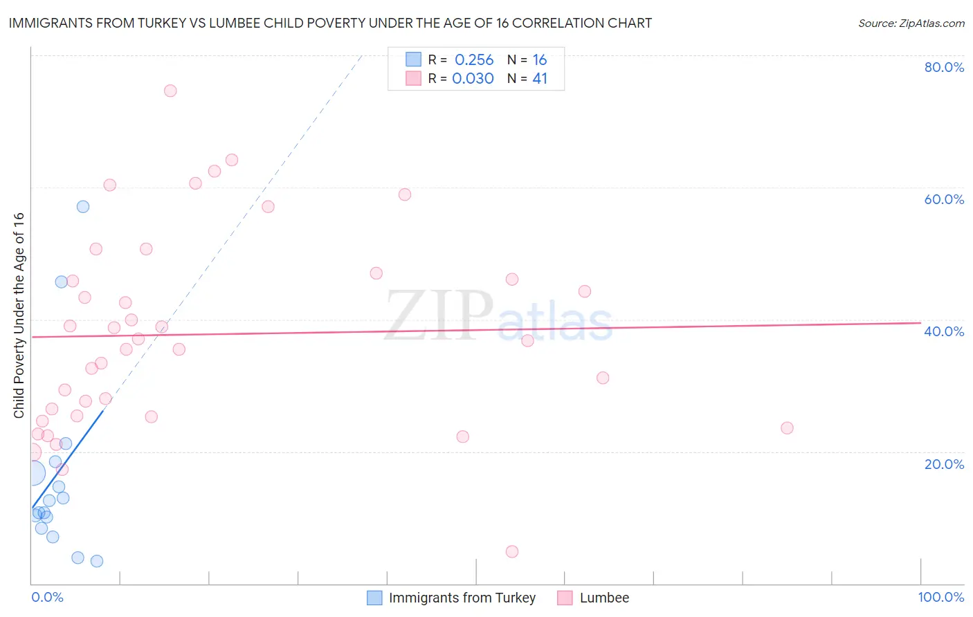 Immigrants from Turkey vs Lumbee Child Poverty Under the Age of 16