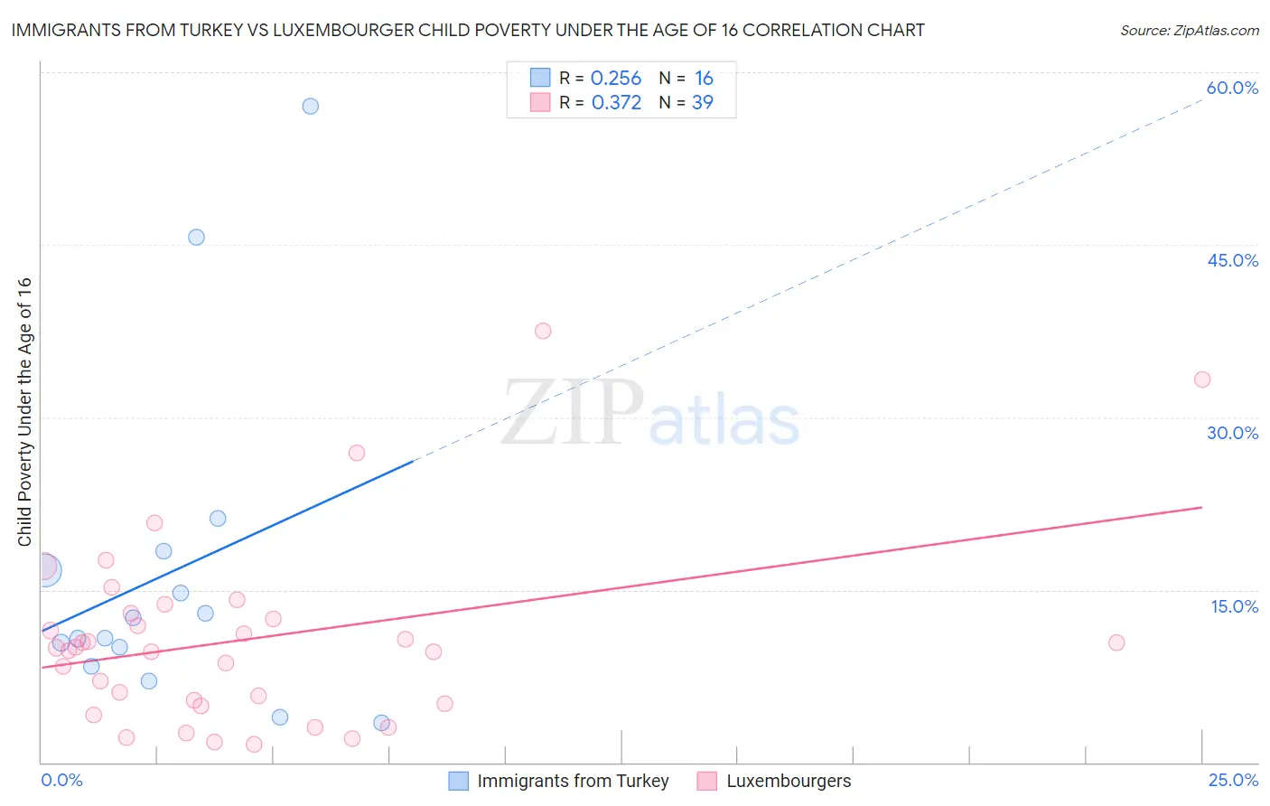 Immigrants from Turkey vs Luxembourger Child Poverty Under the Age of 16