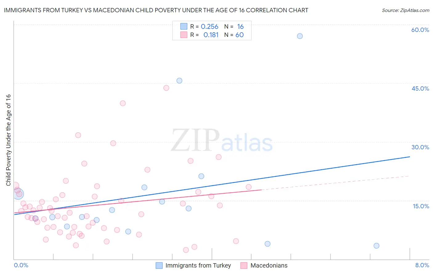 Immigrants from Turkey vs Macedonian Child Poverty Under the Age of 16