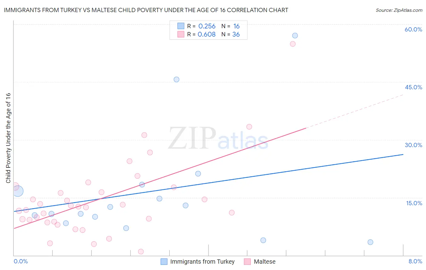 Immigrants from Turkey vs Maltese Child Poverty Under the Age of 16