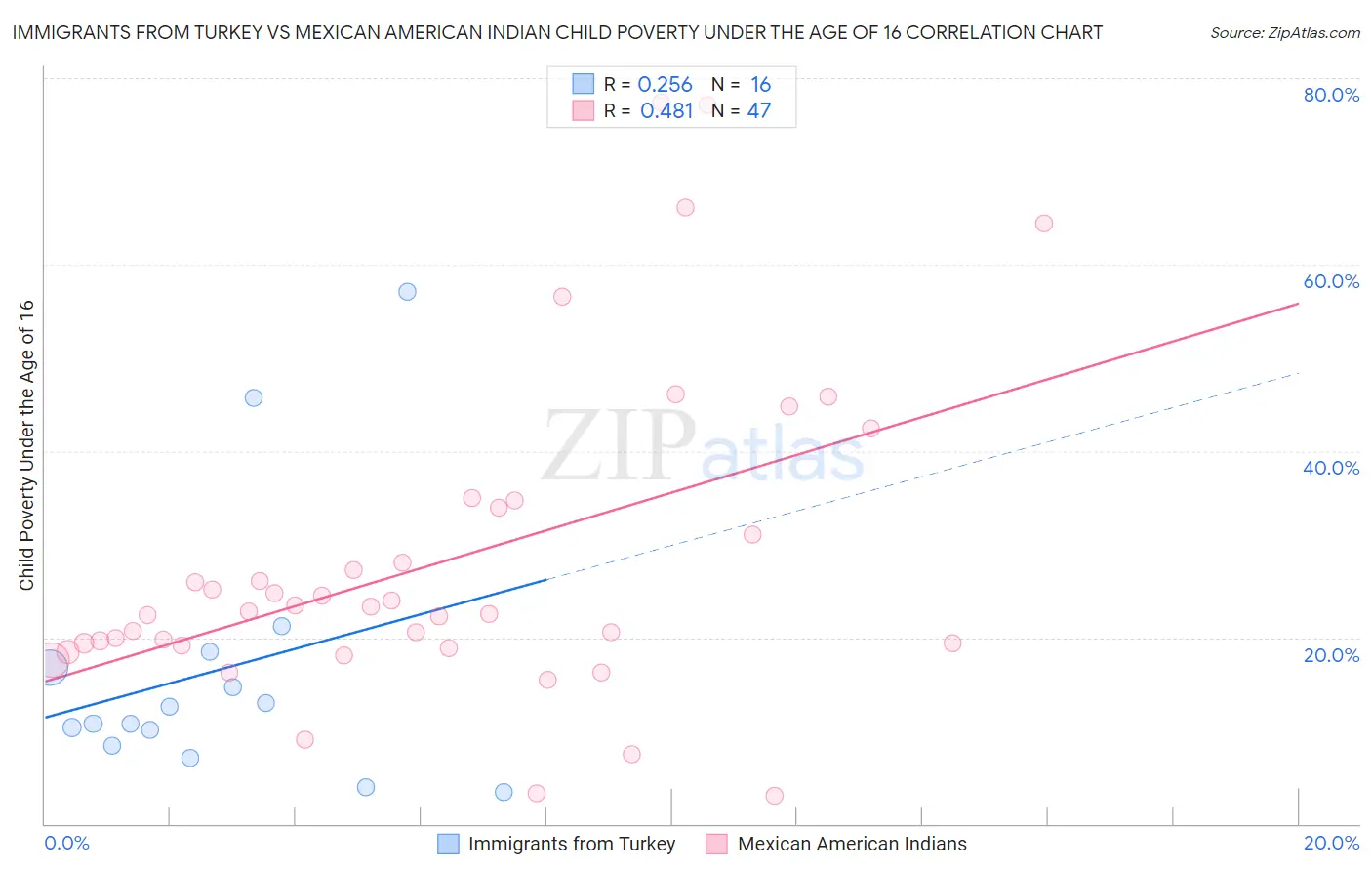 Immigrants from Turkey vs Mexican American Indian Child Poverty Under the Age of 16