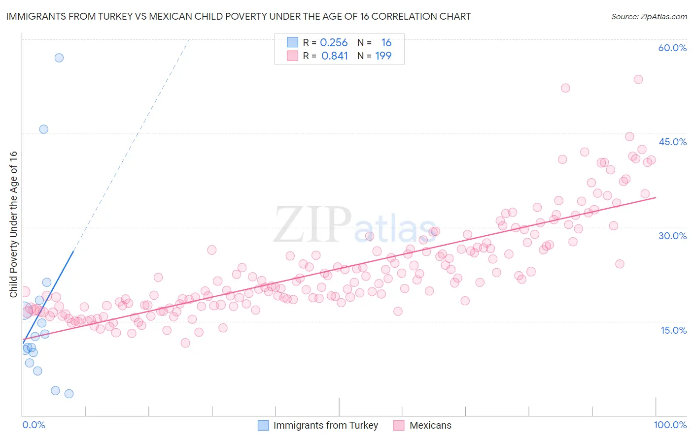 Immigrants from Turkey vs Mexican Child Poverty Under the Age of 16