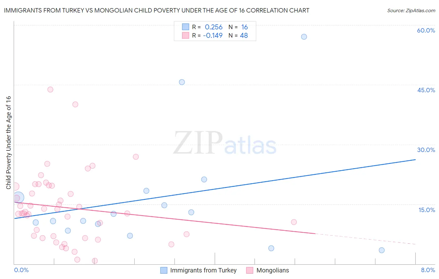 Immigrants from Turkey vs Mongolian Child Poverty Under the Age of 16