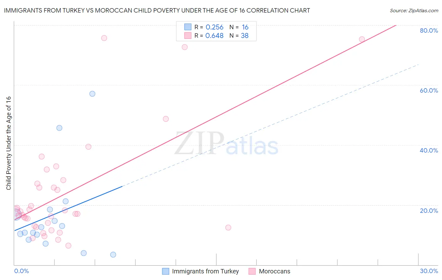 Immigrants from Turkey vs Moroccan Child Poverty Under the Age of 16