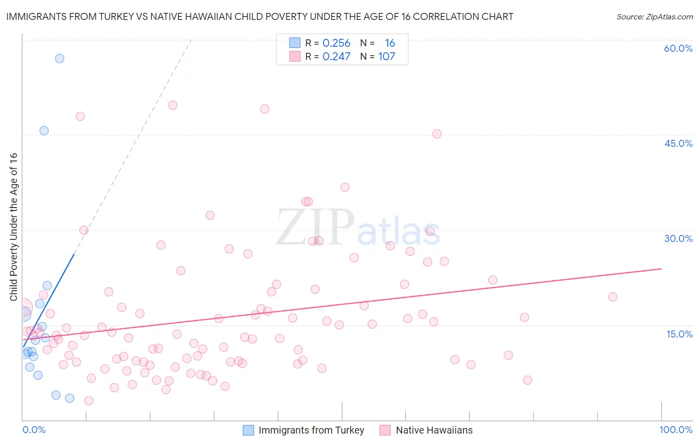 Immigrants from Turkey vs Native Hawaiian Child Poverty Under the Age of 16