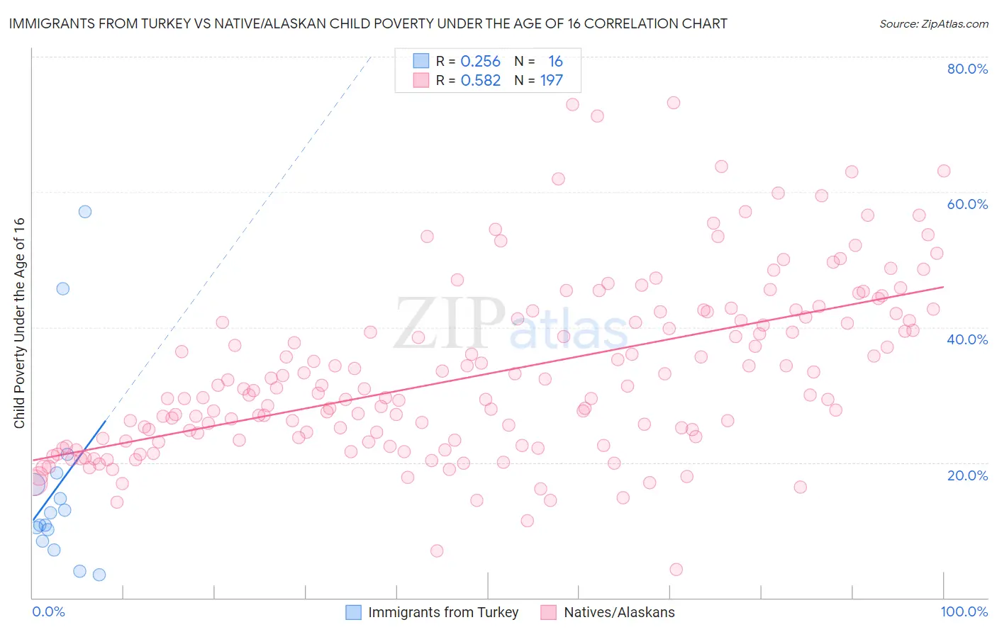 Immigrants from Turkey vs Native/Alaskan Child Poverty Under the Age of 16