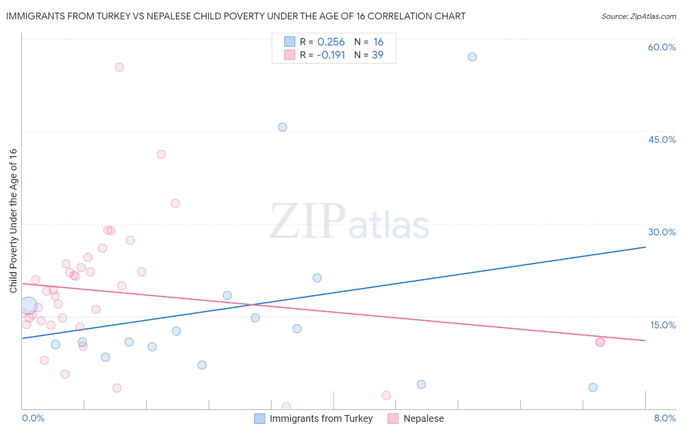 Immigrants from Turkey vs Nepalese Child Poverty Under the Age of 16