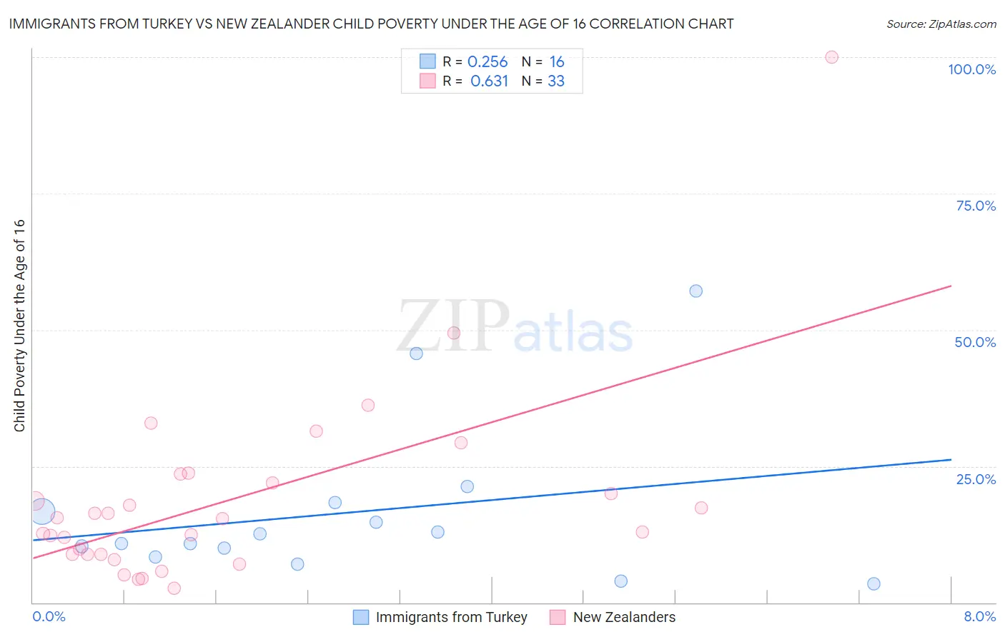 Immigrants from Turkey vs New Zealander Child Poverty Under the Age of 16