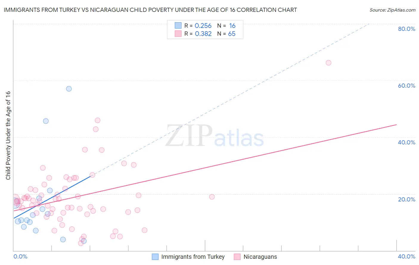 Immigrants from Turkey vs Nicaraguan Child Poverty Under the Age of 16