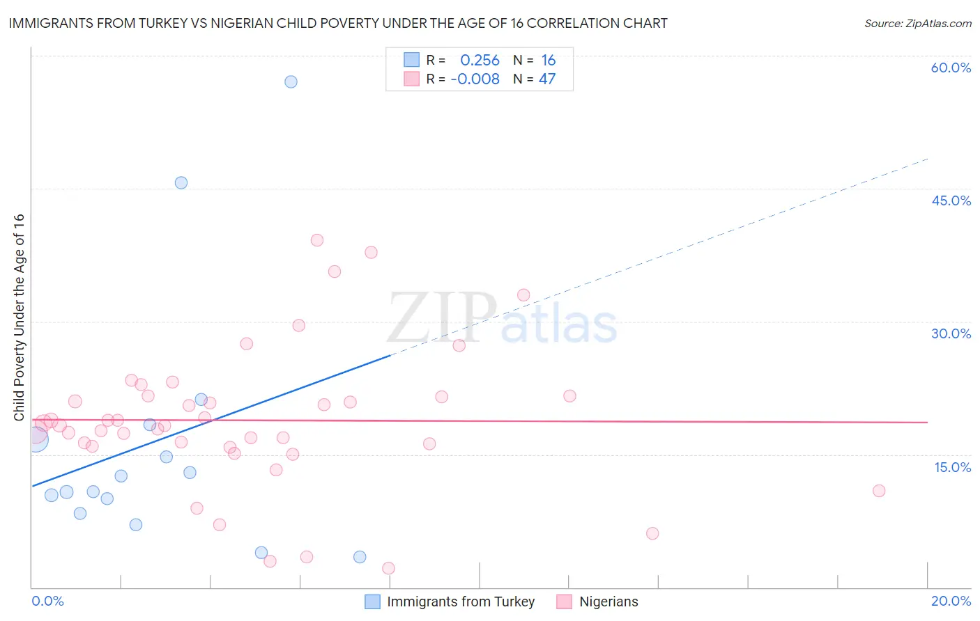 Immigrants from Turkey vs Nigerian Child Poverty Under the Age of 16