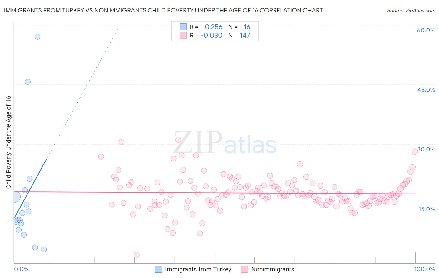 Immigrants from Turkey vs Nonimmigrants Child Poverty Under the Age of 16