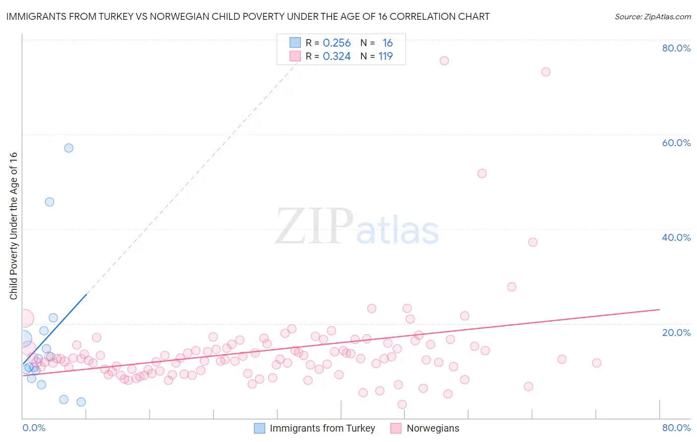 Immigrants from Turkey vs Norwegian Child Poverty Under the Age of 16