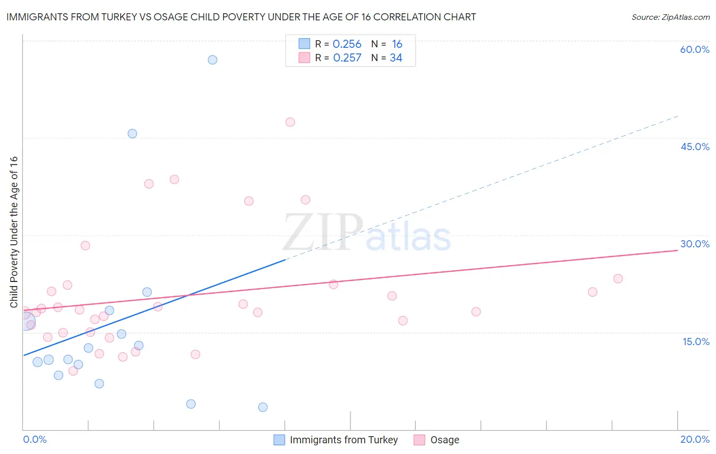 Immigrants from Turkey vs Osage Child Poverty Under the Age of 16