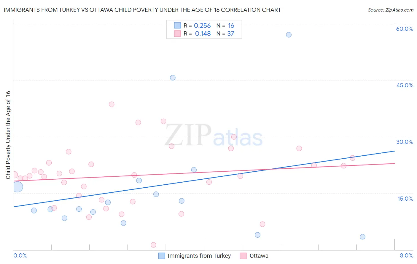 Immigrants from Turkey vs Ottawa Child Poverty Under the Age of 16