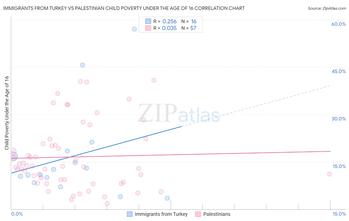 Immigrants from Turkey vs Palestinian Child Poverty Under the Age of 16